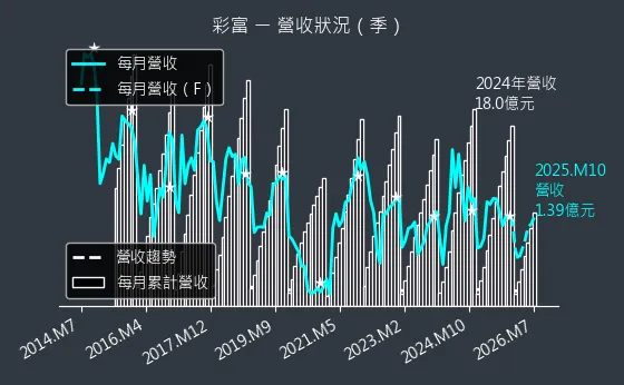 5489 彩富 營收趨勢圖