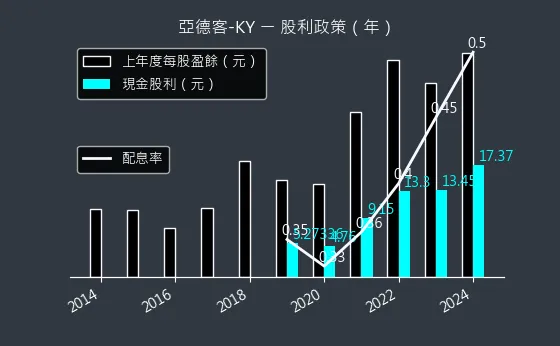 1590 亞德客-KY 股利政策