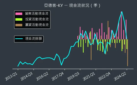 1590 亞德客-KY 現金流狀況