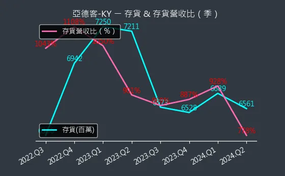 1590 亞德客-KY 存貨與存貨營收比