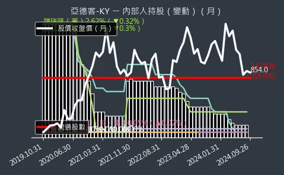 1590 亞德客-KY 內部人持股