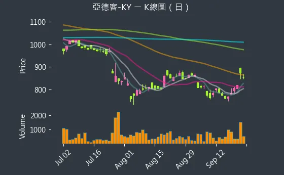 1590 亞德客-KY K線圖（日）