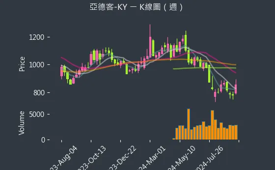 1590 亞德客-KY K線圖（週）