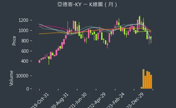 1590 亞德客-KY K線圖（月）