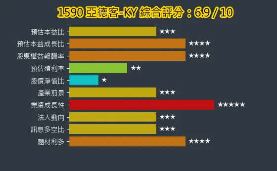 1590 亞德客-KY 綜合評分