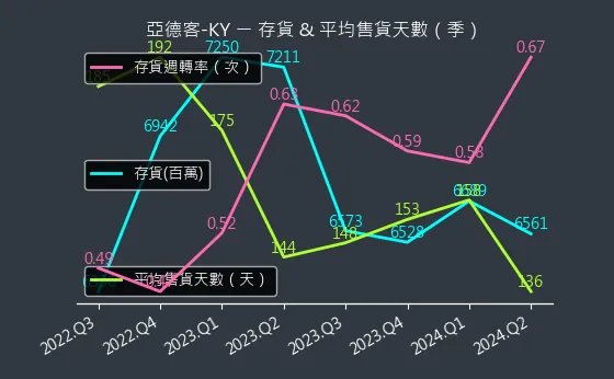 1590 亞德客-KY 存貨與平均售貨天數