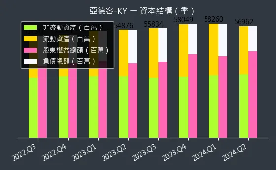 1590 亞德客-KY 資本結構