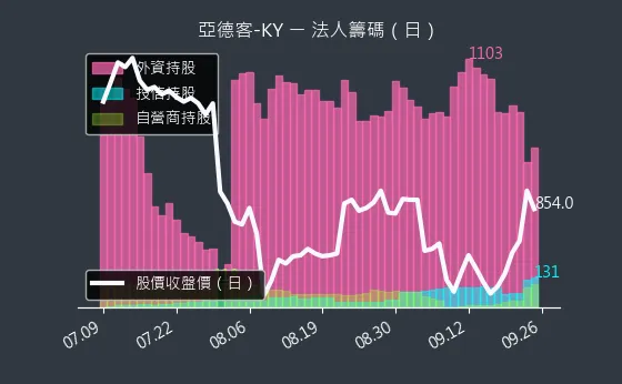 1590 亞德客-KY 法人籌碼