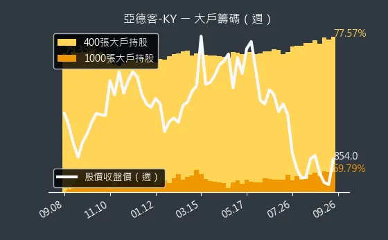 1590 亞德客-KY 大戶籌碼