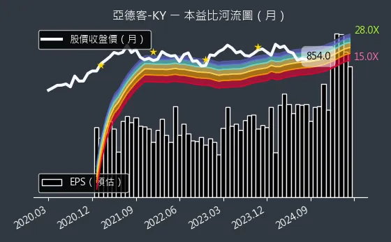 1590 亞德客-KY 本益比河流圖