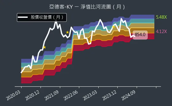 1590 亞德客-KY 淨值比河流圖