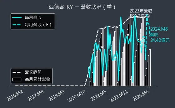 1590 亞德客-KY 營收狀況