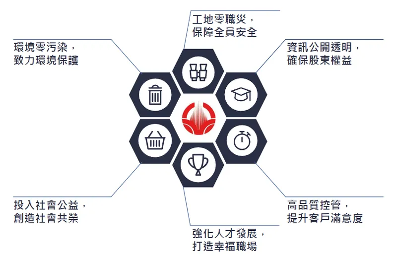 德昌營造未來展望