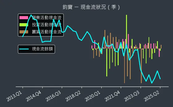 6155 鈞寶 現金流狀況