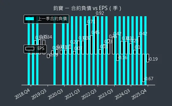 6155 鈞寶 合約負債與 EPS