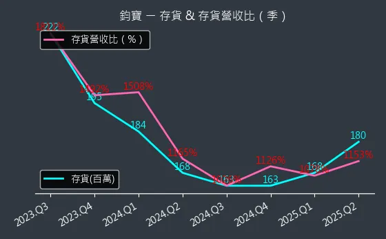 6155 鈞寶 存貨與存貨營收比