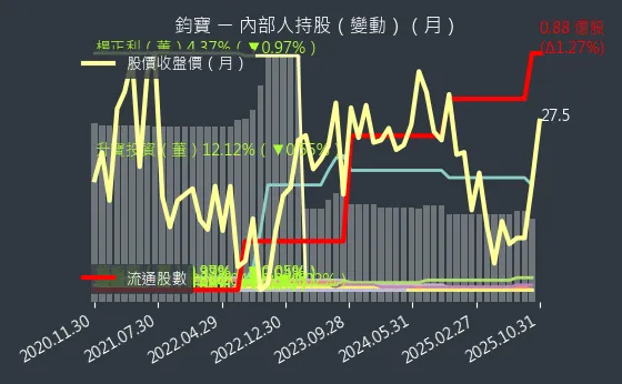 6155 鈞寶 內部人持股變動