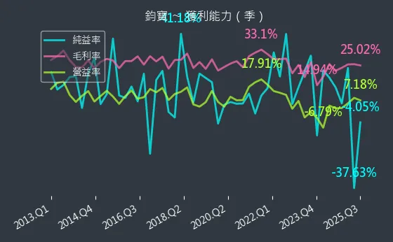 6155 鈞寶 獲利能力
