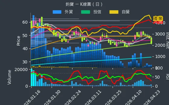 6155 鈞寶 日線圖