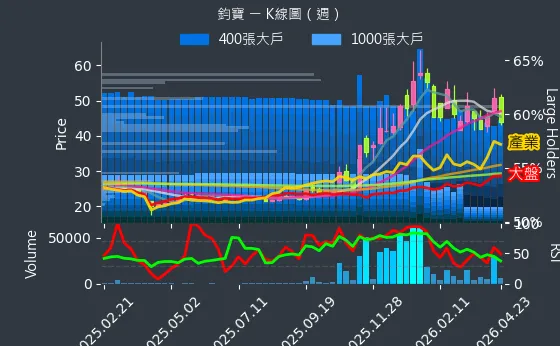 6155 鈞寶 週線圖