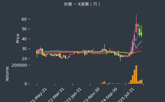 6155 鈞寶 月線圖