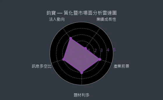 6155 鈞寶 質化綜合評分