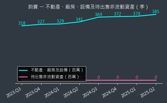 6155 鈞寶 不動產、廠房、設備及待出售非流動資產變化圖