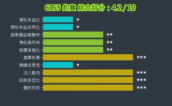 6155 鈞寶 綜合評分