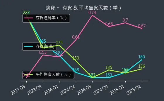 6155 鈞寶 存貨與平均售貨天數
