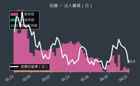 6155 鈞寶 三大法人買賣超