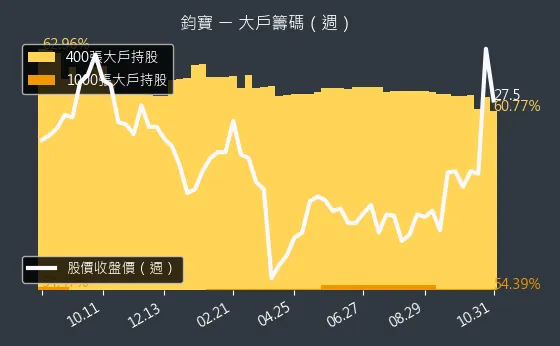 6155 鈞寶 大戶持股變動、集保戶變化