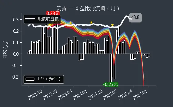 6155 鈞寶 本益比河流圖