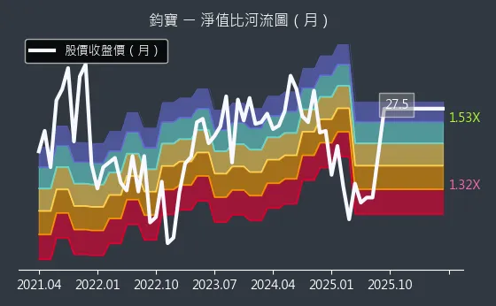 6155 鈞寶 淨值比河流圖