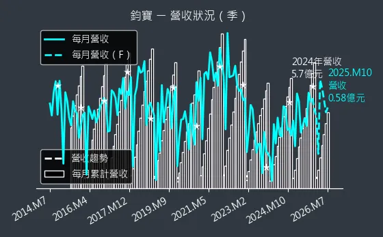 6155 鈞寶 營收趨勢圖