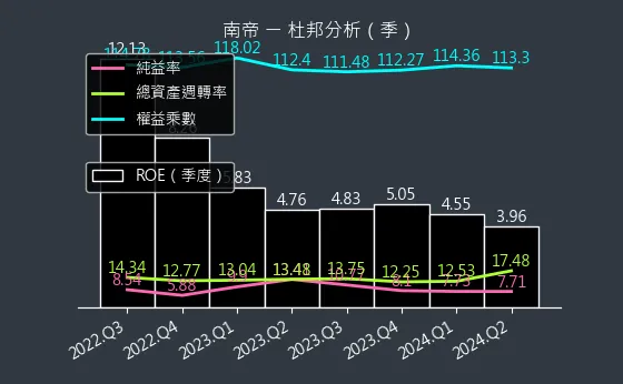 2108 南帝 杜邦分析