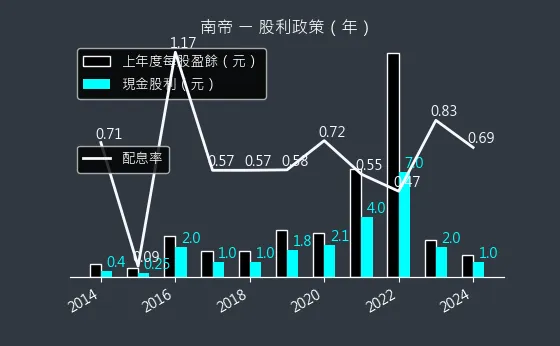 2108 南帝 股利政策