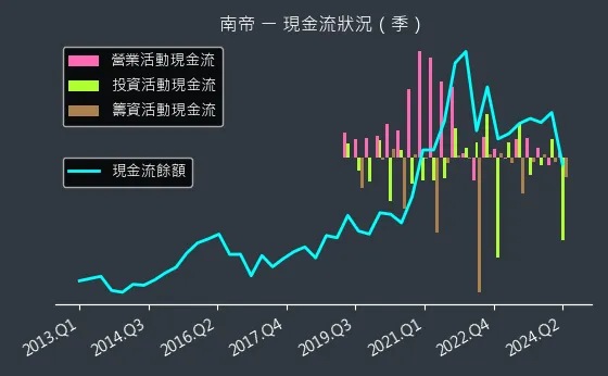 2108 南帝 現金流狀況