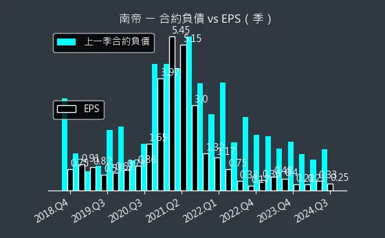 2108 南帝 合約負債