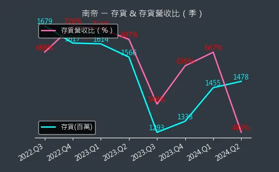 2108 南帝 存貨與存貨營收比