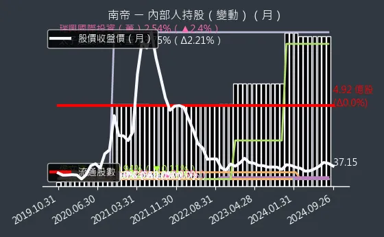 2108 南帝 內部人持股