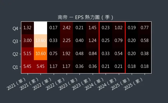 2108 南帝 EPS 熱力圖