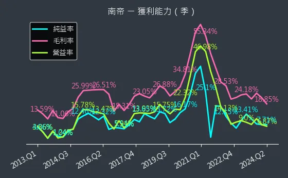 2108 南帝 獲利能力