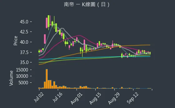 2108 南帝 K線圖（日）