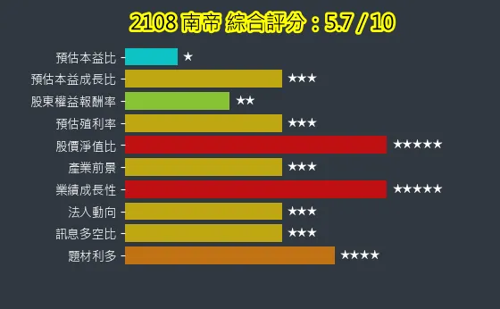 2108 南帝 綜合評分