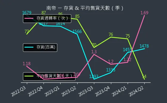 2108 南帝 存貨與平均售貨天數