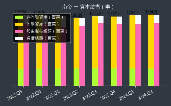 2108 南帝 資本結構