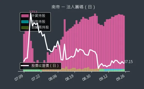 2108 南帝 法人籌碼