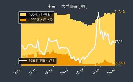 2108 南帝 大戶籌碼