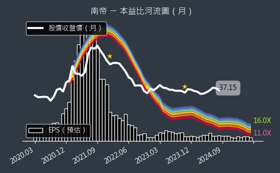 2108 南帝 本益比河流圖