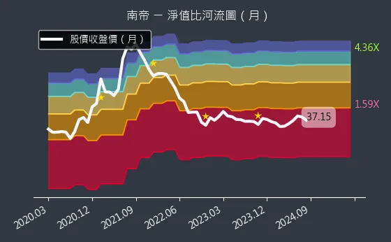 2108 南帝 淨值比河流圖